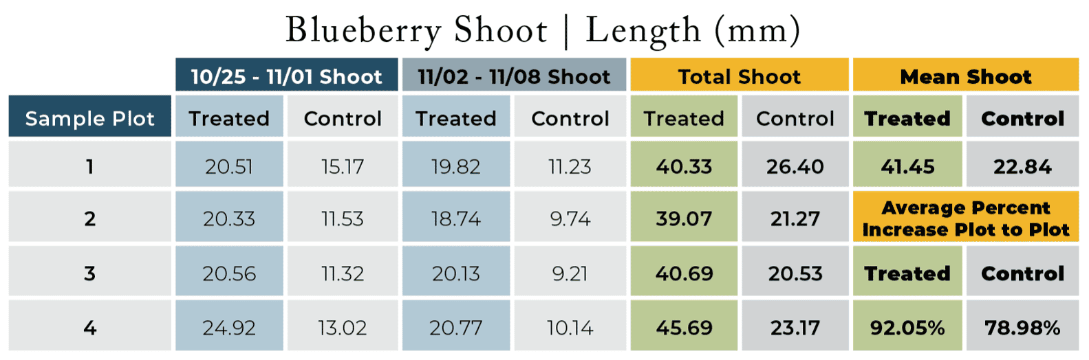 Table showing the increase in Blueberry shoot length when MicroPro and NanoCrop is used compared to the farmers standard treatments.